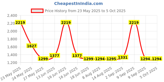 myntra.com Exotic Textured Swagger Handheld Bag with Cut Work exotic Price History Graph from 23 May 2025 to 5 Oct 2025