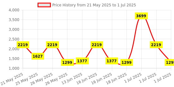 myntra.com Exotic Textured Swagger Handheld Bag with Tasselled exotic Price History Graph from 21 May 2025 to 1 Jul 2025