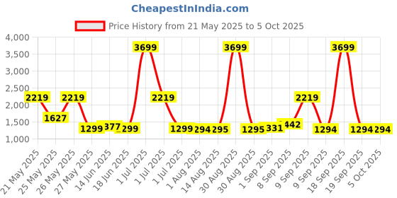 myntra.com Exotic Textured Swagger Handheld Bag with Tasselled exotic Price History Graph from 21 May 2025 to 4 Oct 2025