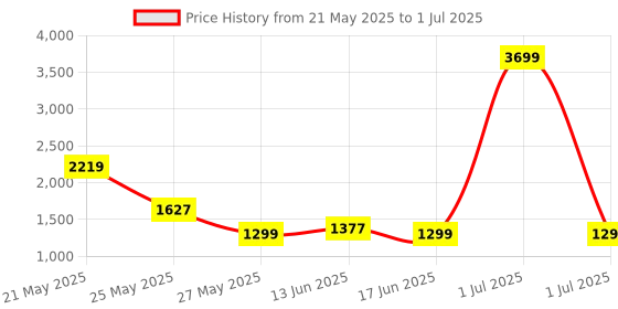 myntra.com Exotic Textured Swagger Handheld Bag with Tasselled exotic Price History Graph from 21 May 2025 to 1 Jul 2025