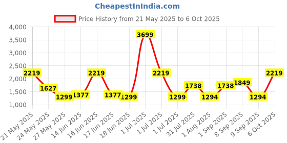 myntra.com Exotic Textured Swagger Handheld Bag with Tasselled exotic Price History Graph from 21 May 2025 to 5 Oct 2025