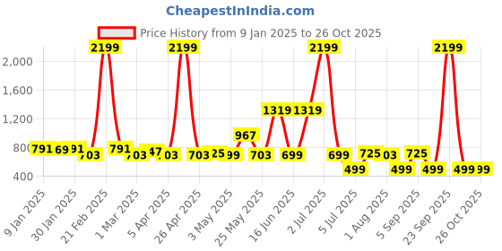 myntra.com Exotic Textured Swagger Hobo Bag exotic Price History Graph from 9 Jan 2025 to 26 Oct 2025