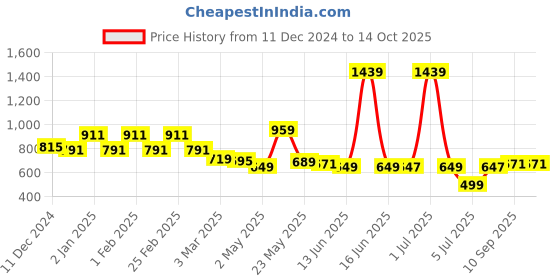 myntra.com Exotic Textured Swagger Sling Bag exotic Price History Graph from 11 Dec 2024 to 14 Oct 2025