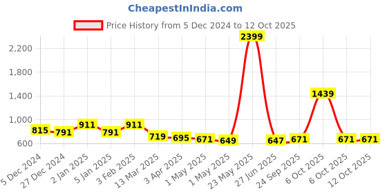 myntra.com Exotic Textured Swagger Sling Bag exotic Price History Graph from 5 Dec 2024 to 11 Oct 2025