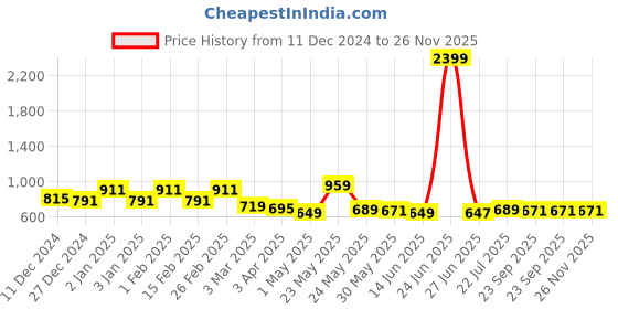 myntra.com Exotic Textured Swagger Sling Bag exotic Price History Graph from 11 Dec 2024 to 25 Nov 2025
