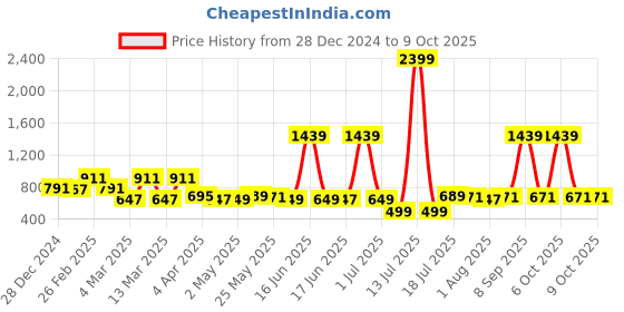 myntra.com Exotic Textured Swagger Sling Bag exotic Price History Graph from 28 Dec 2024 to 9 Oct 2025