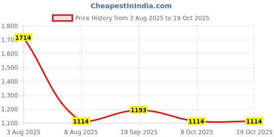 myntra.com exotic india Exotic Viscose Snow White India Dhoti and Veshti Set with Temple Border exotic india Price History Graph from 3 Aug 2025 to 19 Oct 2025