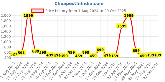 myntra.com Exotic White Striped PU Structured Sling Bag exotic Price History Graph from 1 Aug 2024 to 17 Oct 2025