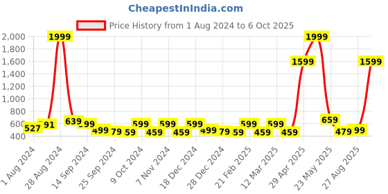 myntra.com Exotic White Striped Structured Sling Bag exotic Price History Graph from 1 Aug 2024 to 6 Oct 2025