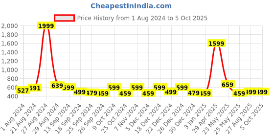 myntra.com Exotic White Striped Structured Sling Bag exotic Price History Graph from 1 Aug 2024 to 4 Oct 2025