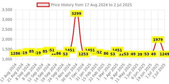 myntra.com Exotic Women Animal Textured PU Structured Handheld Bag exotic Price History Graph from 17 Aug 2024 to 2 Jul 2025