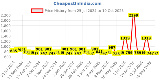 myntra.com Exotic Women Black & Tan Textured PU Structured Sling Bag exotic Price History Graph from 25 Jul 2024 to 18 Oct 2025