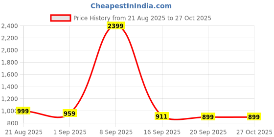 myntra.com Exotic Women Colourblocked Structured Shoulder Bag exotic Price History Graph from 21 Aug 2025 to 27 Oct 2025