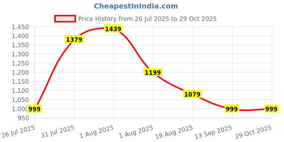 myntra.com Exotic Women Detachable Sling Strap Shoulder Bag exotic Price History Graph from 26 Jul 2025 to 28 Oct 2025