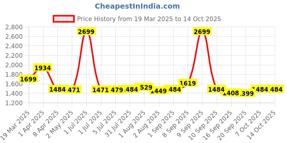 myntra.com Exotic Women Floral Printed Structured Handheld Bag exotic Price History Graph from 19 Mar 2025 to 14 Oct 2025