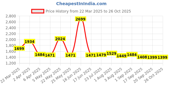 myntra.com Exotic Women Floral Printed Structured Handheld Bag exotic Price History Graph from 22 Mar 2025 to 26 Oct 2025