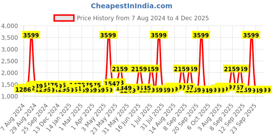 myntra.com Exotic Women PU Structured Handheld Bag exotic Price History Graph from 7 Aug 2024 to 4 Dec 2025