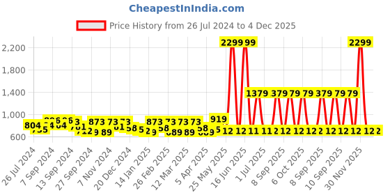 myntra.com Exotic Women PU Structured Sling Bag exotic Price History Graph from 26 Jul 2024 to 3 Dec 2025