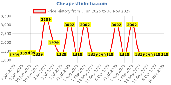 myntra.com Exotic Women Self Design Synthetic Leather Handheld Bag exotic Price History Graph from 3 Jun 2025 to 30 Nov 2025