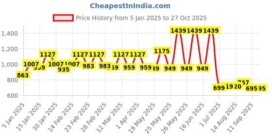 myntra.com Exotic Women Solid Half Moon Sling Bag exotic Price History Graph from 5 Jan 2025 to 27 Oct 2025