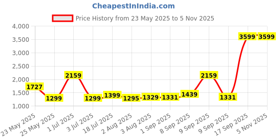 myntra.com Exotic Women Solid Shopper Leather Satchel Bag exotic Price History Graph from 23 May 2025 to 2 Nov 2025