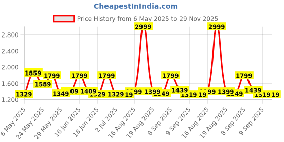 myntra.com Exotic Women Solid Structured Leather Handheld Bag exotic Price History Graph from 6 May 2025 to 29 Nov 2025