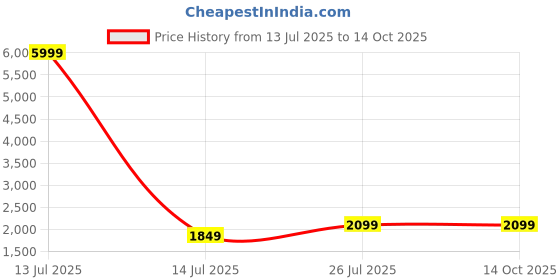 myntra.com Exotic Women Solid Structured Leather Handheld Bag exotic Price History Graph from 13 Jul 2025 to 13 Oct 2025