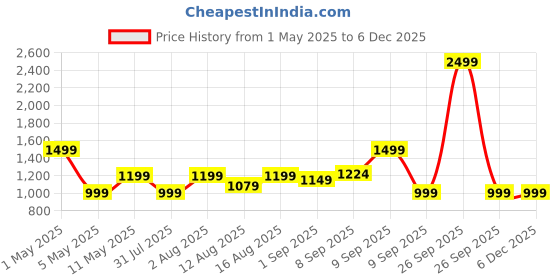 myntra.com Exotic Women Solid Structured Leather Sling Bag exotic Price History Graph from 1 May 2025 to 5 Dec 2025