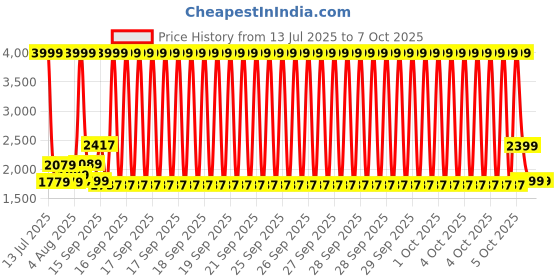 myntra.com Exotic Women Solid Structured Satchel Bag exotic Price History Graph from 13 Jul 2025 to 4 Oct 2025