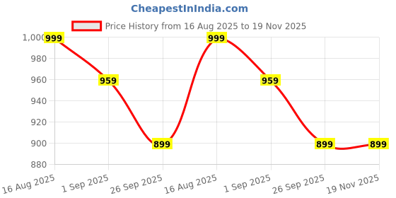myntra.com Exotic Women Solid Structured Sling Bag exotic Price History Graph from 16 Aug 2025 to 19 Nov 2025