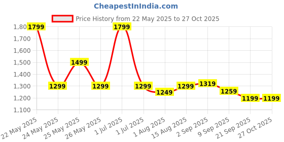 myntra.com Exotic Women Solid Textured Shoulder Bag exotic Price History Graph from 22 May 2025 to 27 Oct 2025