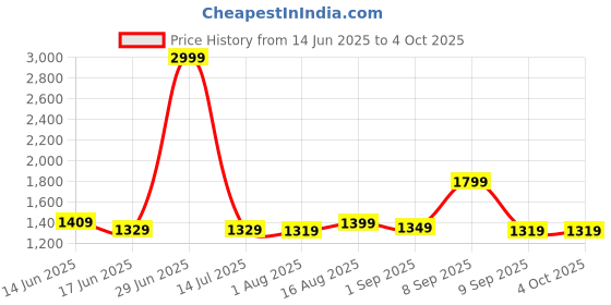 myntra.com Exotic Women Structured Handheld Bag with Quilted exotic Price History Graph from 14 Jun 2025 to 4 Oct 2025