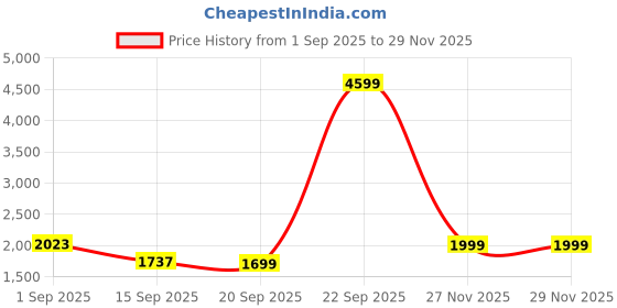 myntra.com Exotic Women Textured Bowling Handheld Bag exotic Price History Graph from 1 Sep 2025 to 28 Nov 2025