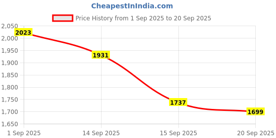 myntra.com Exotic Women Textured Bowling Handheld Bag exotic Price History Graph from 1 Sep 2025 to 20 Sep 2025