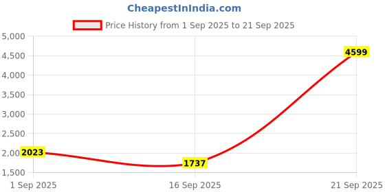 myntra.com Exotic Women Textured Bowling Handheld Bag exotic Price History Graph from 1 Sep 2025 to 21 Sep 2025