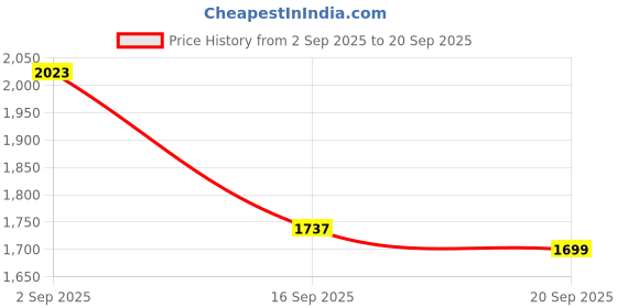 myntra.com Exotic Women Textured Bowling Handheld Bag exotic Price History Graph from 2 Sep 2025 to 20 Sep 2025
