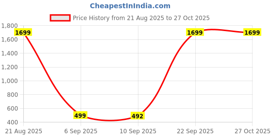 myntra.com Exotic Women Textured Crossbody Sling Bag exotic Price History Graph from 21 Aug 2025 to 27 Oct 2025