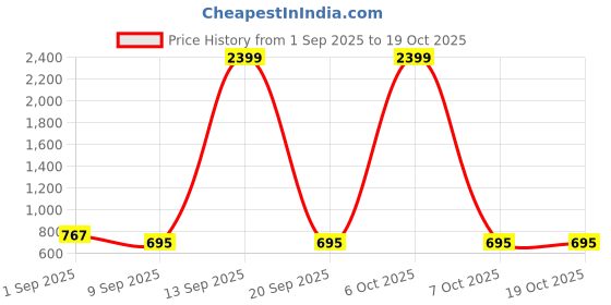 myntra.com Exotic Women Textured Half Moon Shoulder Bag exotic Price History Graph from 1 Sep 2025 to 17 Oct 2025