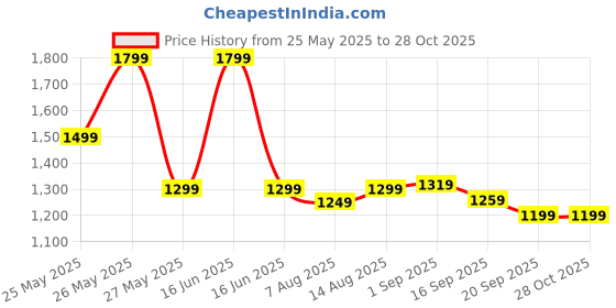 myntra.com Exotic Women Textured Shopper Shoulder Bag exotic Price History Graph from 25 May 2025 to 27 Oct 2025