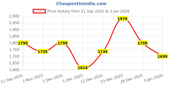 myntra.com Exotic Women Textured Shopper Shoulder Bag exotic Price History Graph from 11 Sep 2025 to 31 Dec 2025