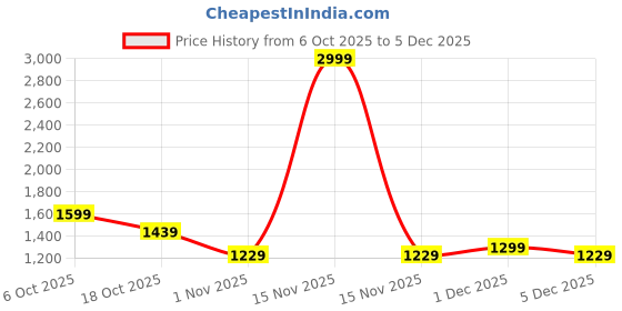 myntra.com Exotic Women Textured Shopper Shoulder Bag exotic Price History Graph from 6 Oct 2025 to 5 Dec 2025
