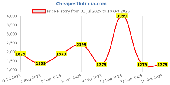 myntra.com Exotic Women Textured Structured Handheld Bag exotic Price History Graph from 31 Jul 2025 to 10 Oct 2025