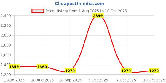 myntra.com Exotic Women Textured Structured Handheld Bag exotic Price History Graph from 1 Aug 2025 to 9 Oct 2025