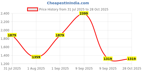 myntra.com Exotic Women Textured Structured Handheld Bag exotic Price History Graph from 31 Jul 2025 to 28 Oct 2025