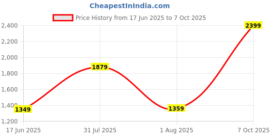 myntra.com Exotic Women Textured Structured Handheld Bag exotic Price History Graph from 17 Jun 2025 to 7 Oct 2025