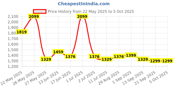 myntra.com Exotic Women Textured Structured Leather Handheld Bag exotic Price History Graph from 22 May 2025 to 4 Oct 2025