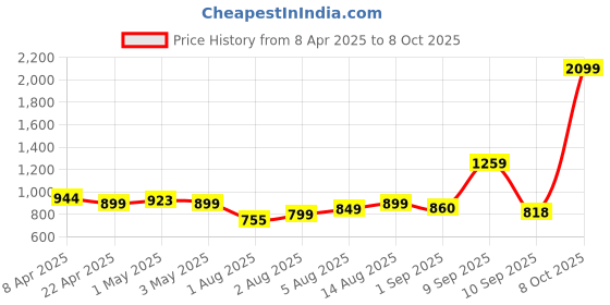 myntra.com Exotic Women Textured Structured Leather Satchel Bag exotic Price History Graph from 8 Apr 2025 to 8 Oct 2025