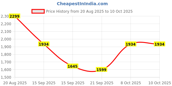 myntra.com Exotic Women Textured Structured Quilted Handheld Bag exotic Price History Graph from 20 Aug 2025 to 9 Oct 2025