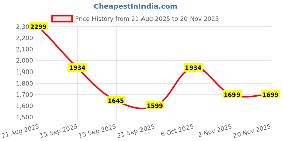 myntra.com Exotic Women Textured Structured Quilted Tote Bag exotic Price History Graph from 21 Aug 2025 to 19 Nov 2025