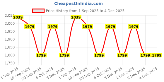 myntra.com Exotic Women Textured Structured Shoulder Bag exotic Price History Graph from 1 Sep 2025 to 4 Dec 2025